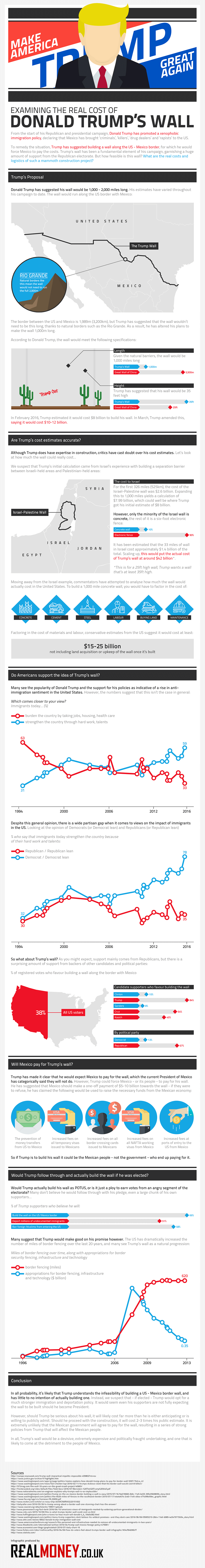 Examining The Real Cost of Trumps Wall