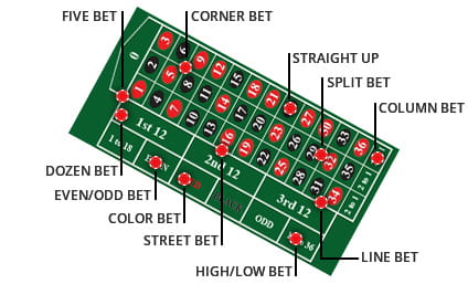 Typical European roulette table layout