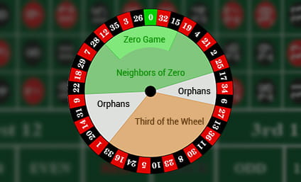 The European roulette wheel with bet sections highlighted