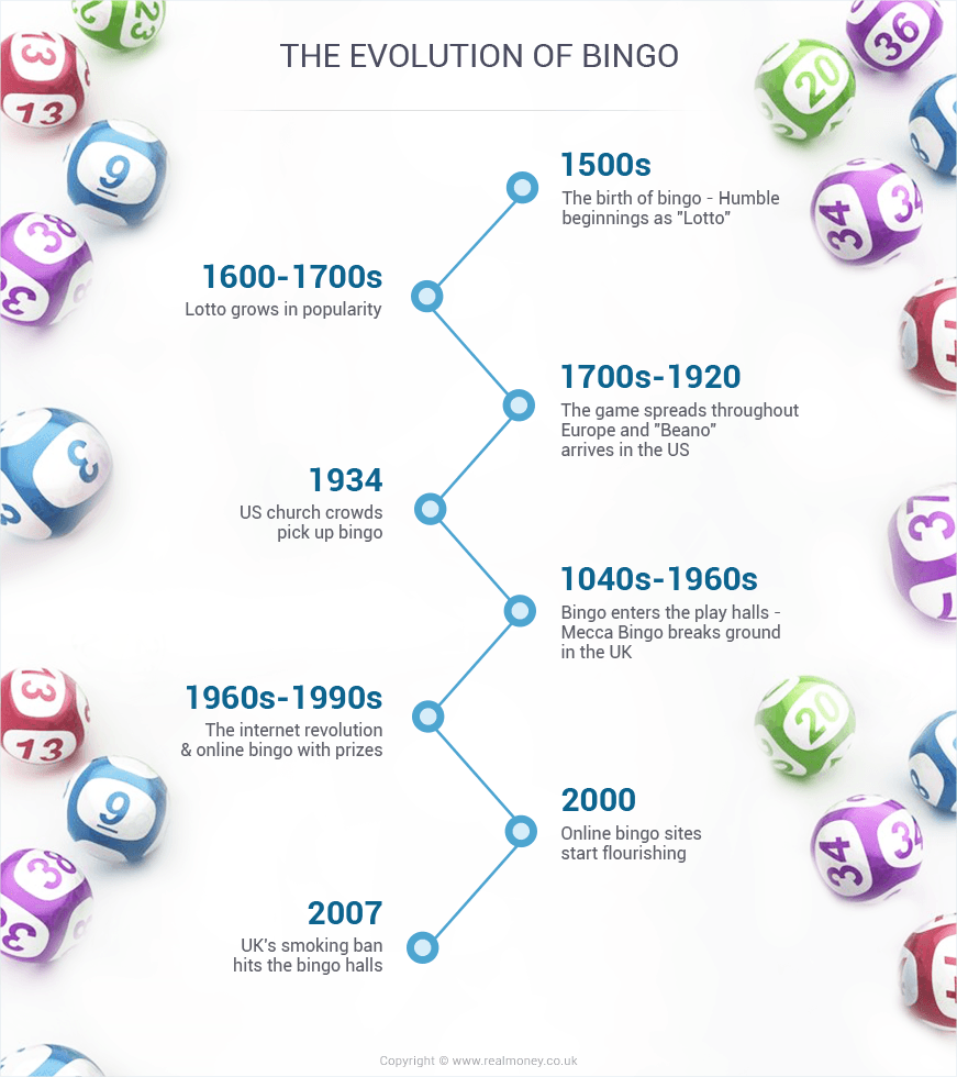 Infographic showing the timeline of bingo since its first introduction to the public