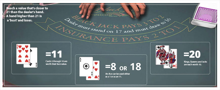 How to play Blackjack informational image