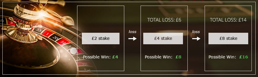 Betting with the Martingale betting system